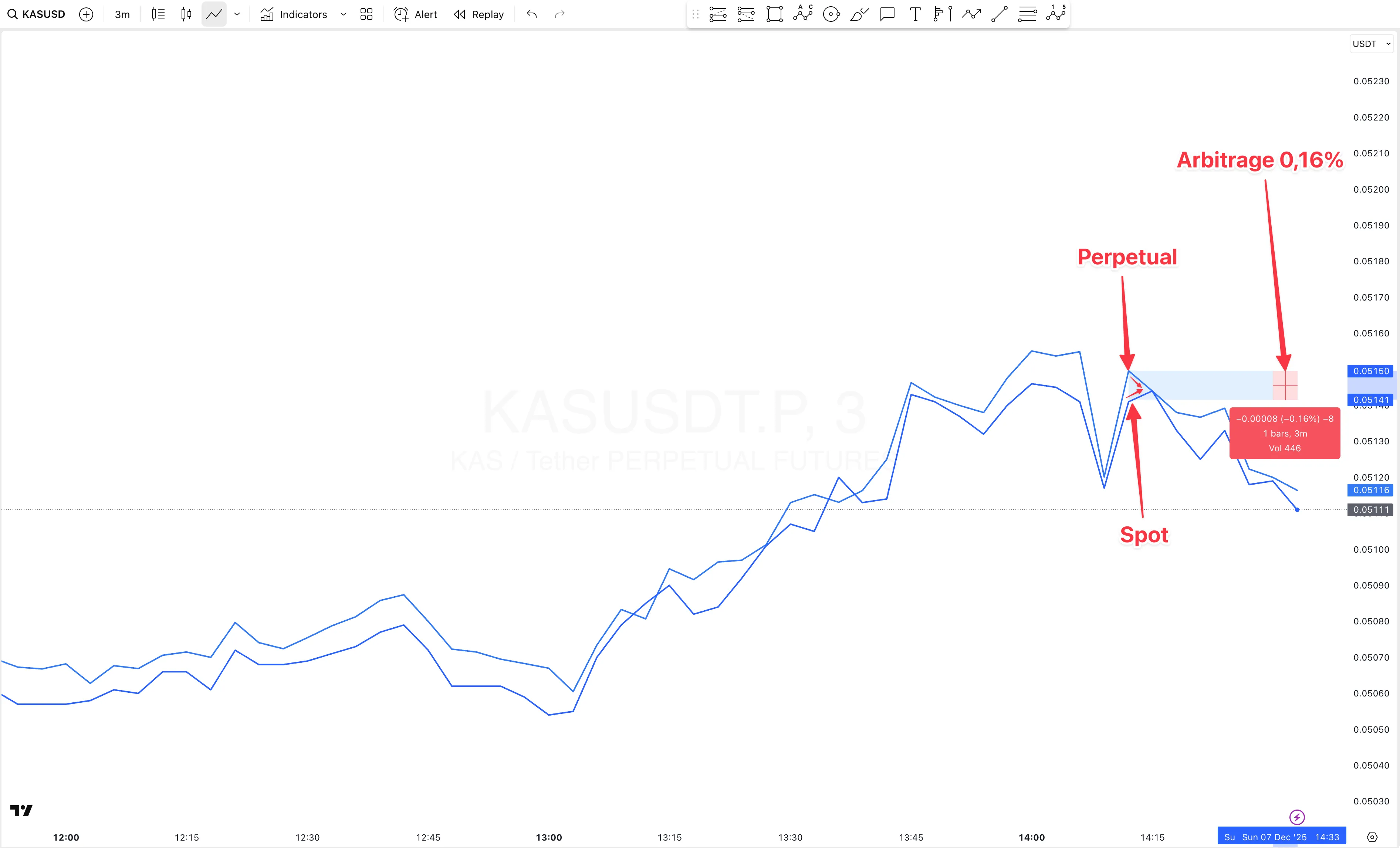 TradingView chart showing KAS spot and perpetual futures price divergence and convergence, demonstrating a 0.16% arbitrage opportunity on a single exchange